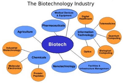 biotech