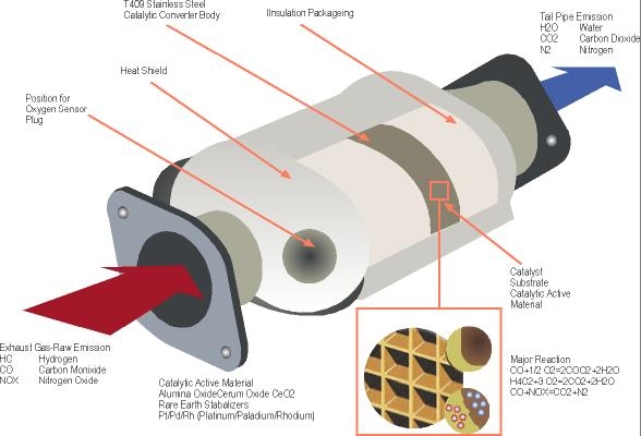 Catalytic converter from Wikipedia Commons