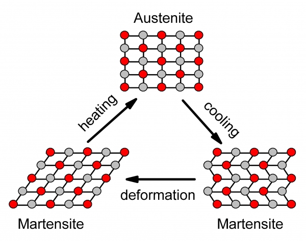 nitinol phase changes from wikipedia https://commons.wikimedia.org/wiki/File:NiTi_structure_transformation.jpg