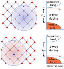 Semiconductor doping from Wikipedia Commons