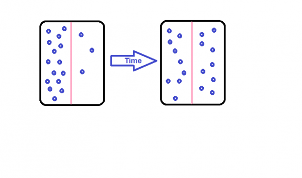 Diffusion Diagram WIkipedia: https://commons.wikimedia.org/wiki/File:Diffusion_Diagram.png