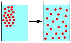 Diffusion Diagram WIkipedia: https://commons.wikimedia.org/wiki/File:Diffusion_Diagram.png